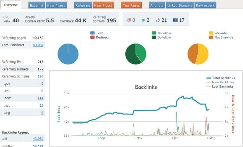 Phân tích backlink với Ahref