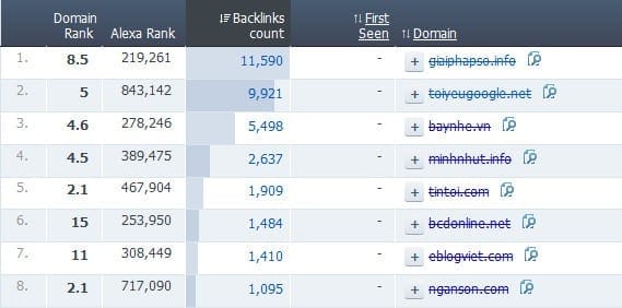 Phân tích backlink với Ahref