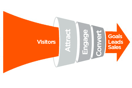 CRO - Conversion Rate Optimization
