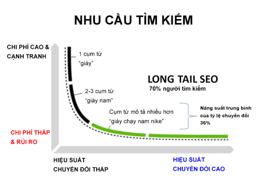 longtail-vs-short-keywords