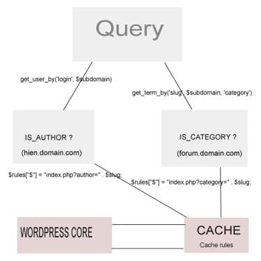 Ảnh mô tả tổng quát từ Query tới WordPress Core