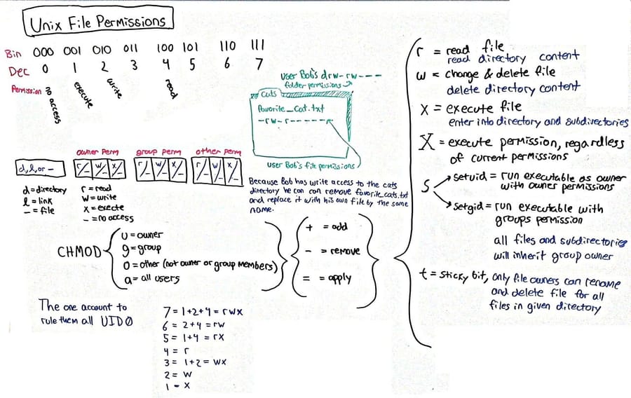chmod-comic