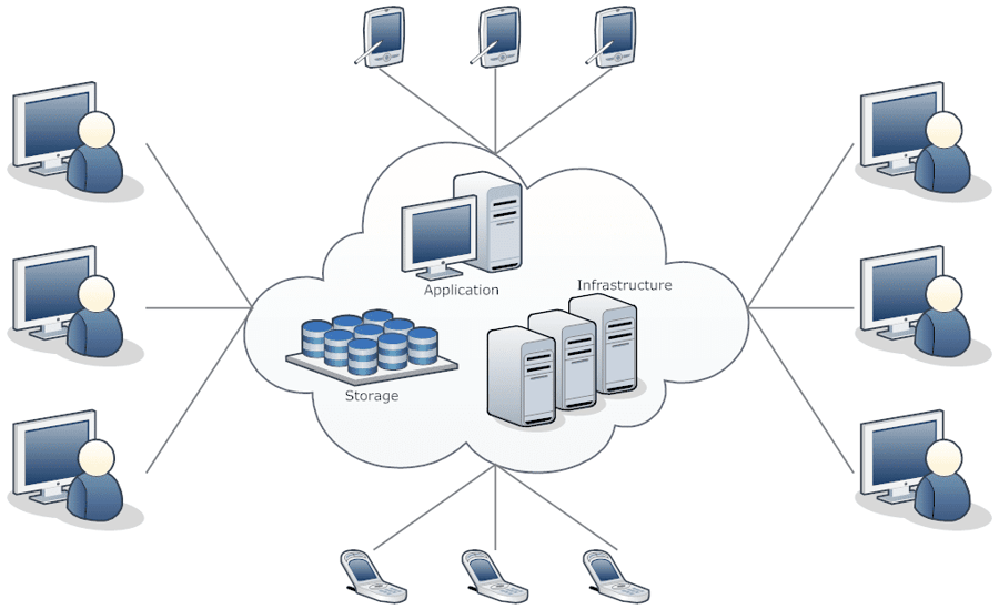 Mô hình hoạt động của Cloud Computing