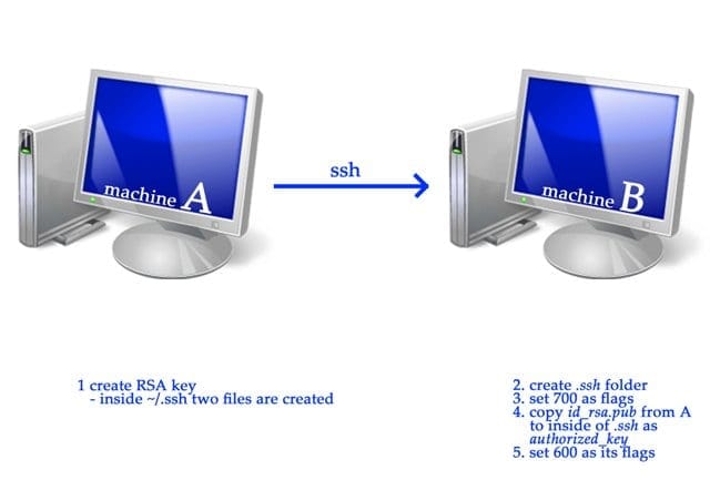 Hướng dẫn sử dụng SSH Key
