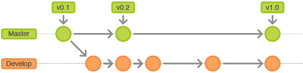 git-branching