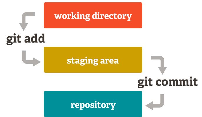 [Git] Hiểu thêm về Commit và Staging Area