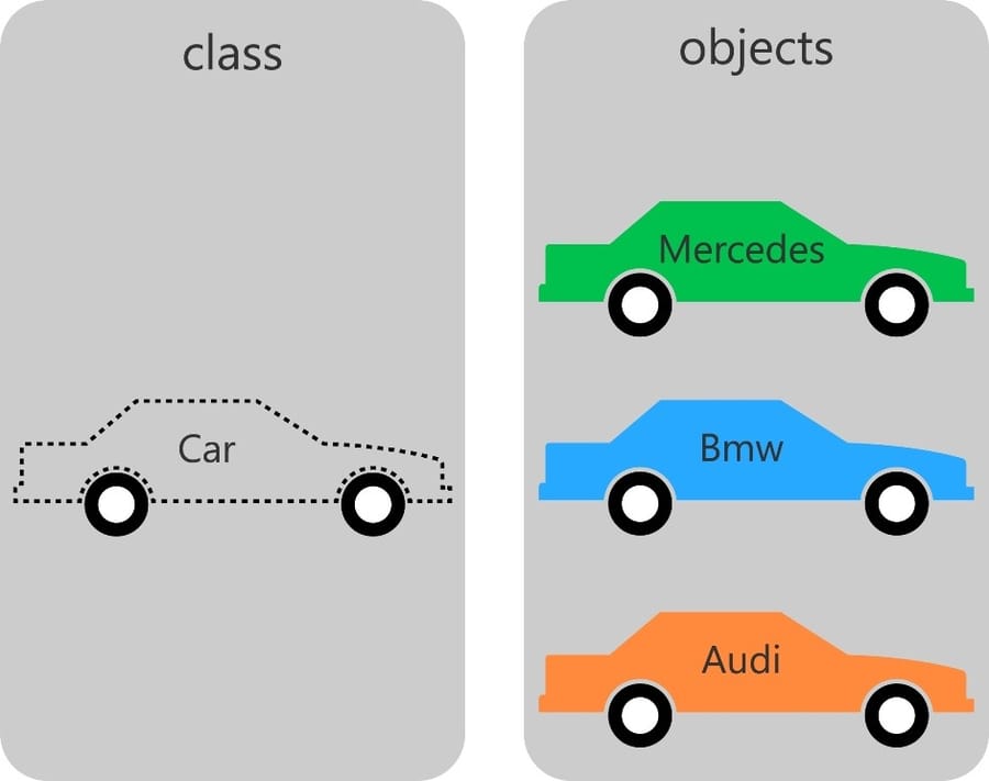 Định nghĩa của Class và Object. Ảnh: phpenthusiast